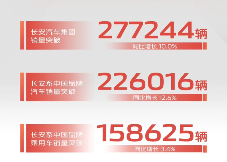 长安汽车集团1月销量公布 单月销量突破27.7万辆