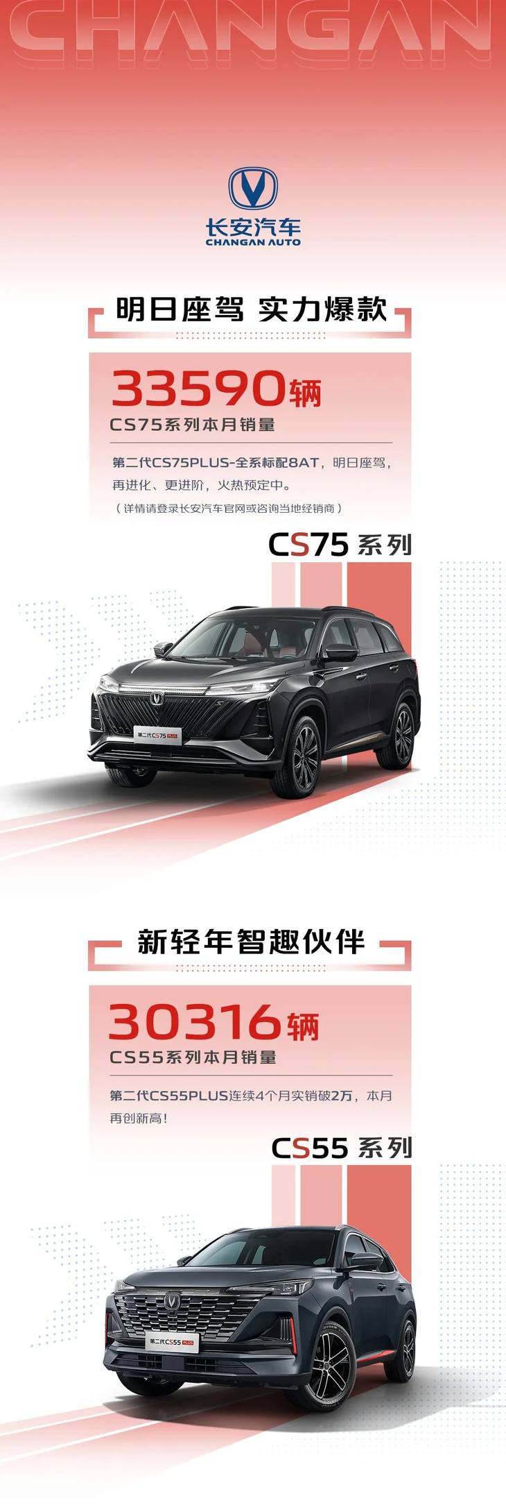 长安汽车集团1月销量公布 单月销量突破27.7万辆
