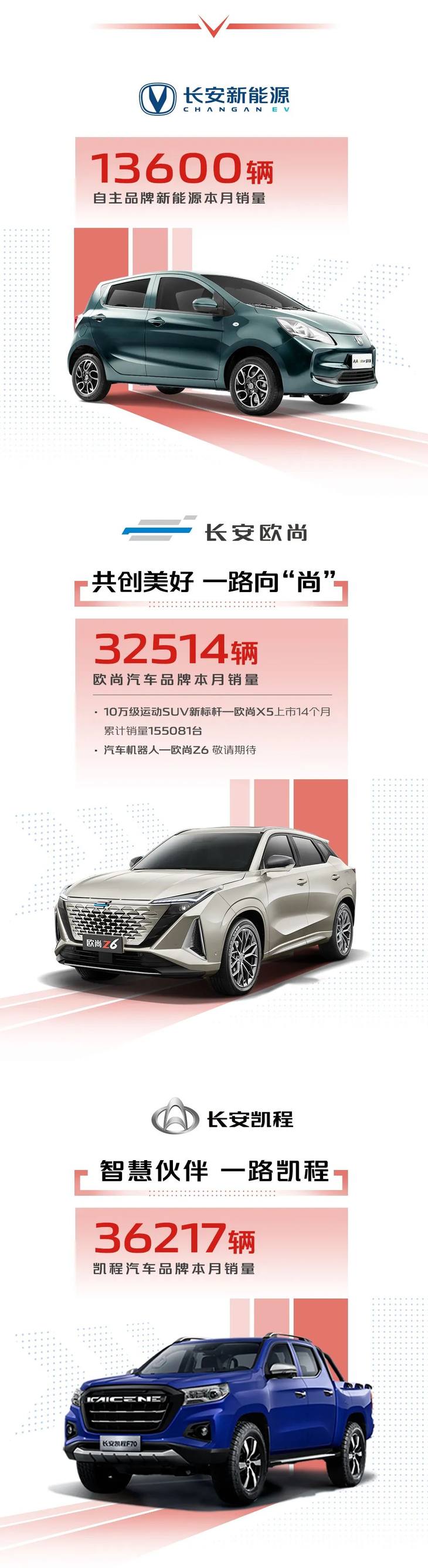长安汽车集团1月销量公布 单月销量突破27.7万辆