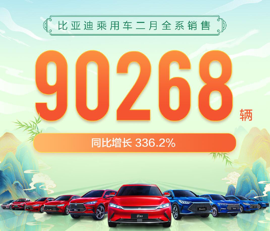 有望冲击销量榜前三，比亚迪公布2月销量90268辆，同比增长336.2%