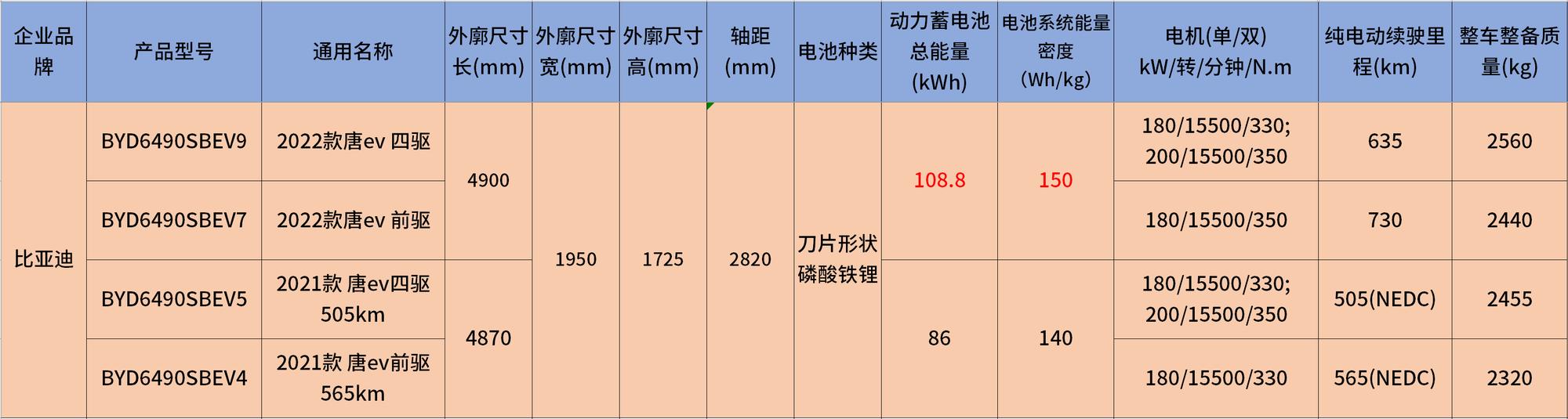 或将售30万元起，新款比亚迪唐EV疑似售价曝光