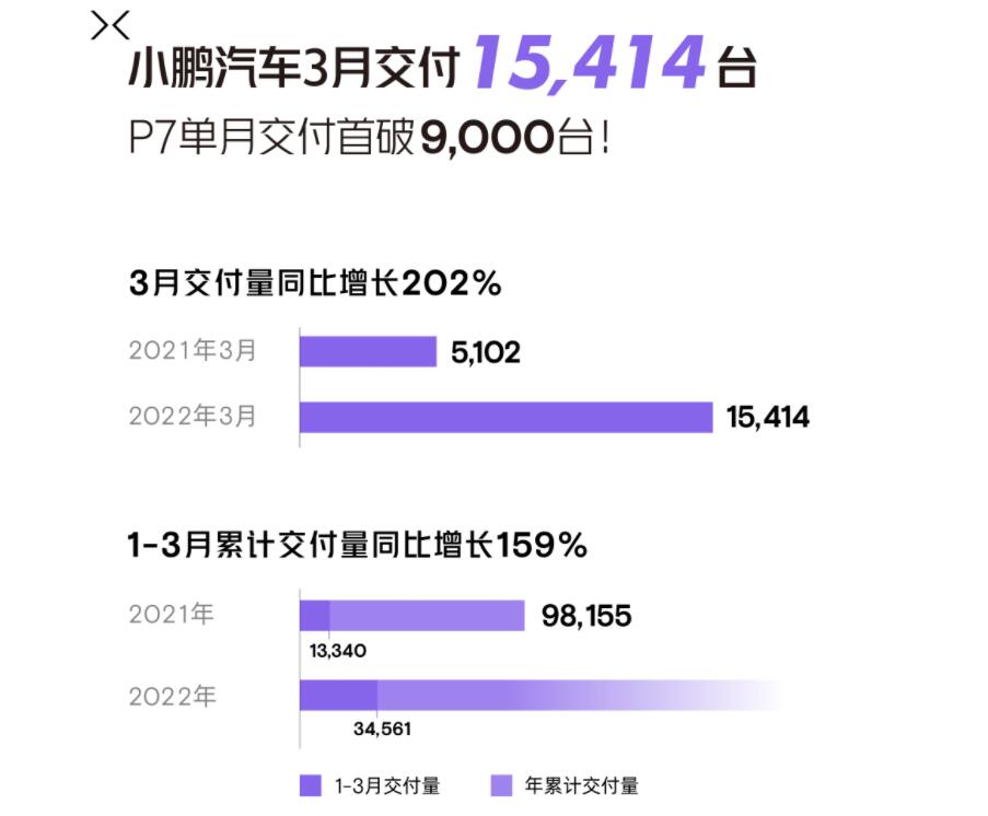 蔚来跌出前四，造车新势力3月销量快报发布