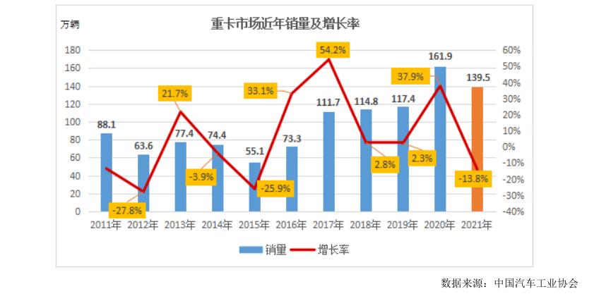 重卡市场“提前透支”，中国重汽营收、净利双下滑，关联采购大幅增加