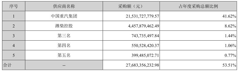 重卡市场“提前透支”，中国重汽营收、净利双下滑，关联采购大幅增加