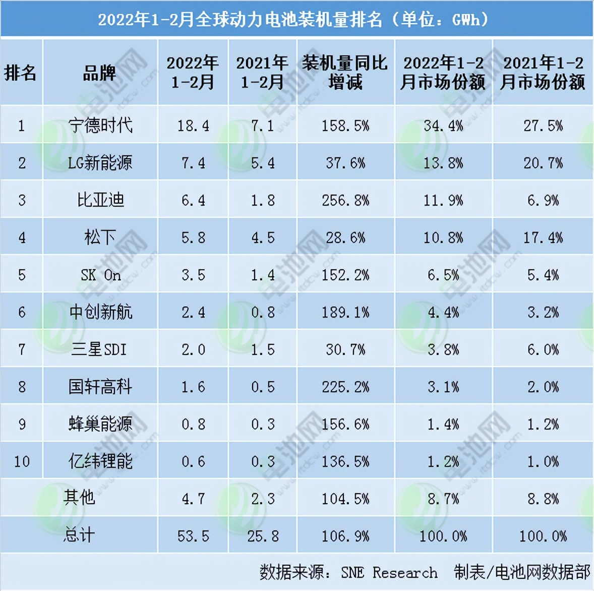 一周内三地布局 比亚迪加快动力电池产能建设