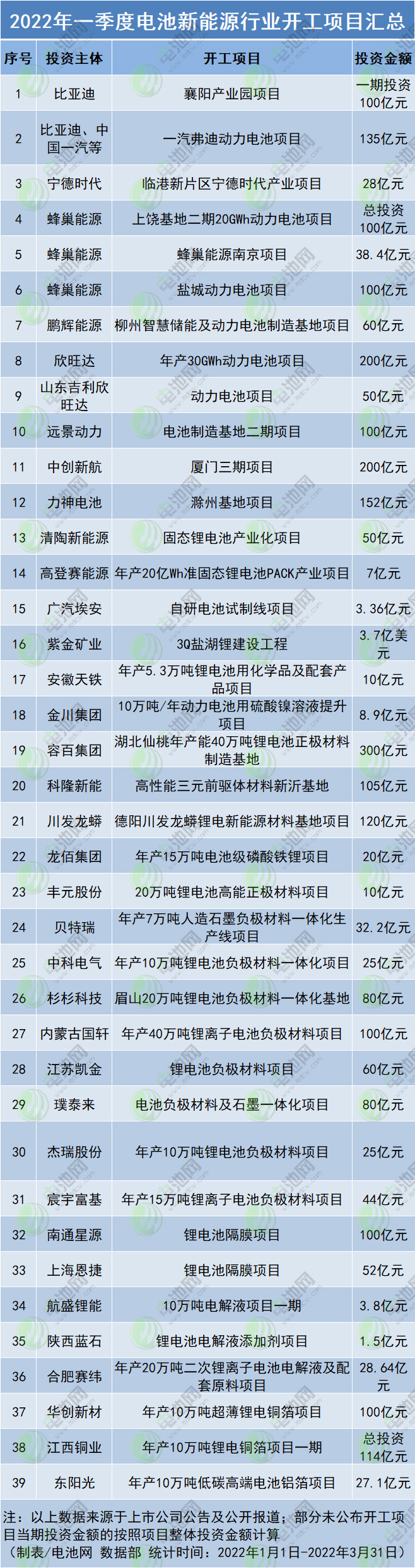 一季度电池新能源行业开工投产项目汇总！未来产能过剩？