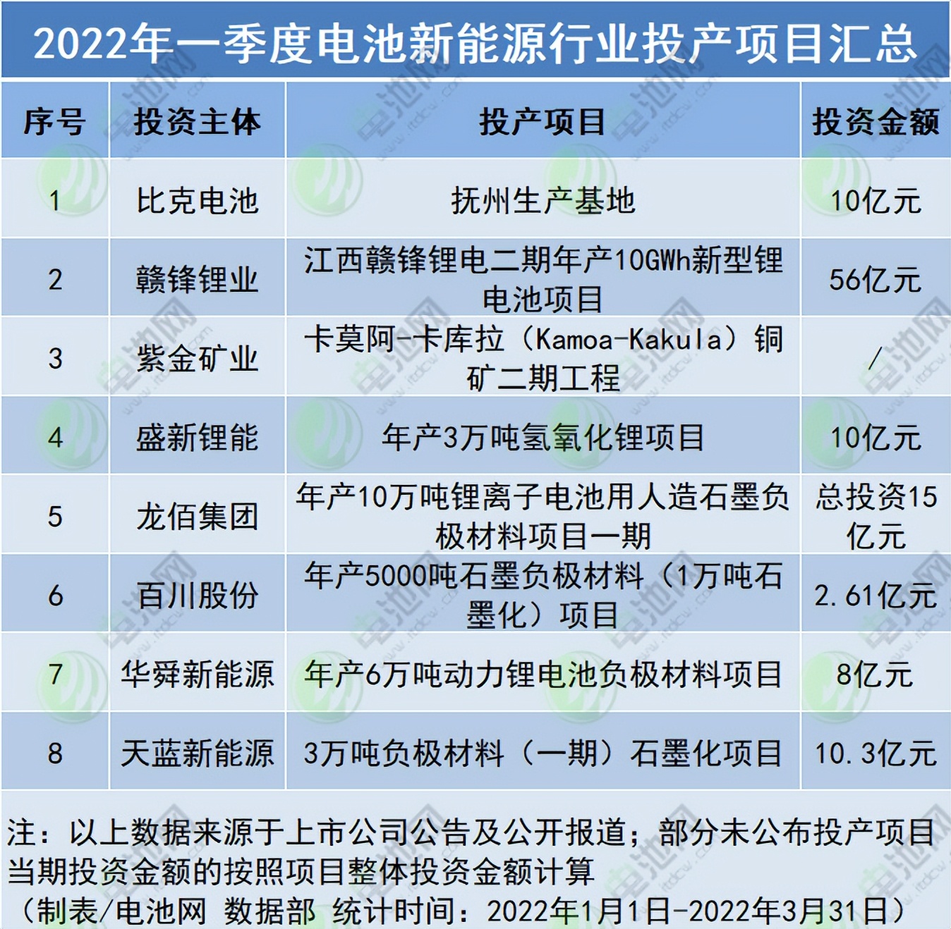 一季度电池新能源行业开工投产项目汇总！未来产能过剩？