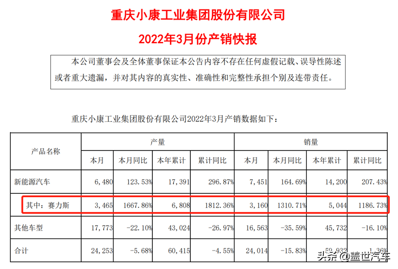 小康股份：3月新能源车销量6480辆，其中赛力斯3465辆