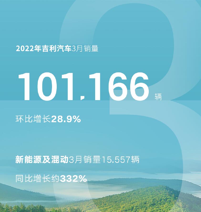 再次落后于比亚迪，吉利汽车公布3月销量101166辆，同比增长1%