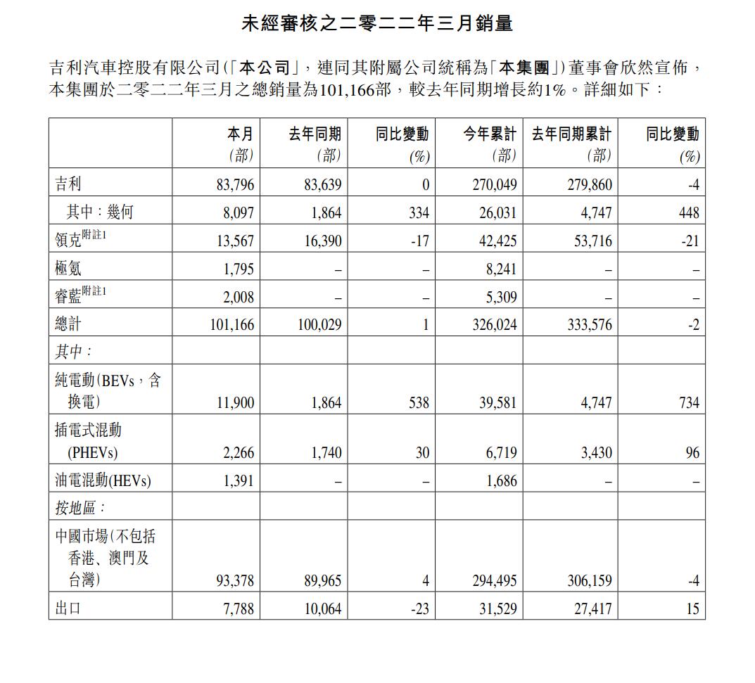 再次落后于比亚迪，吉利汽车公布3月销量101166辆，同比增长1%