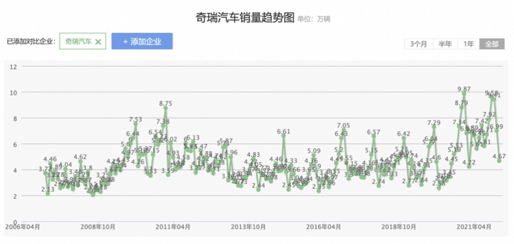 销量倒退15年 艾瑞泽再也不是奇瑞品牌支柱