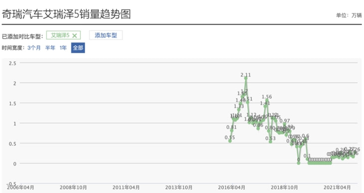 销量倒退15年 艾瑞泽再也不是奇瑞品牌支柱