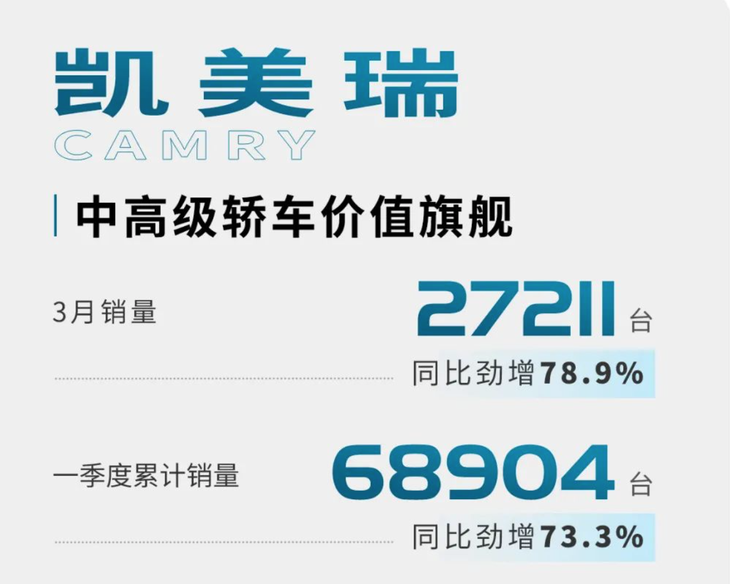 广汽丰田最新销量数据公布 3月销量超9.7万 一季度累计销量24.7万台