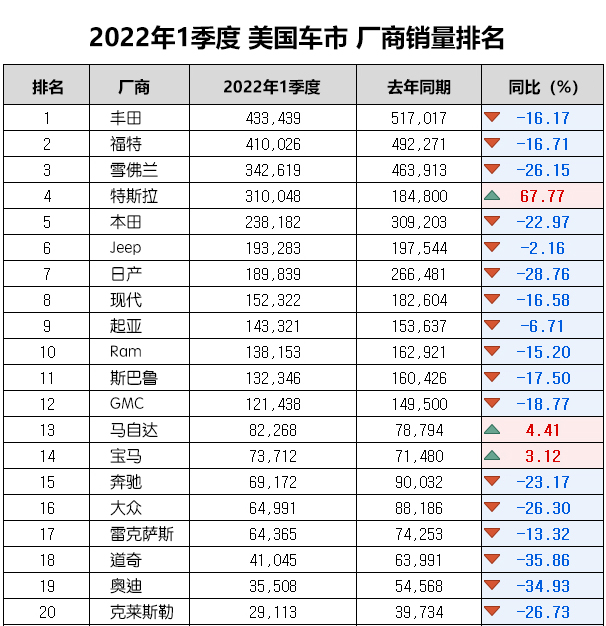 美国市场2022年一季度销量出炉，特斯拉已经开始叫板福特，丰田！