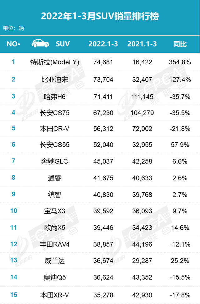 一季度SUV销量榜，哈弗H6战胜了所有对手，却输给了时代？