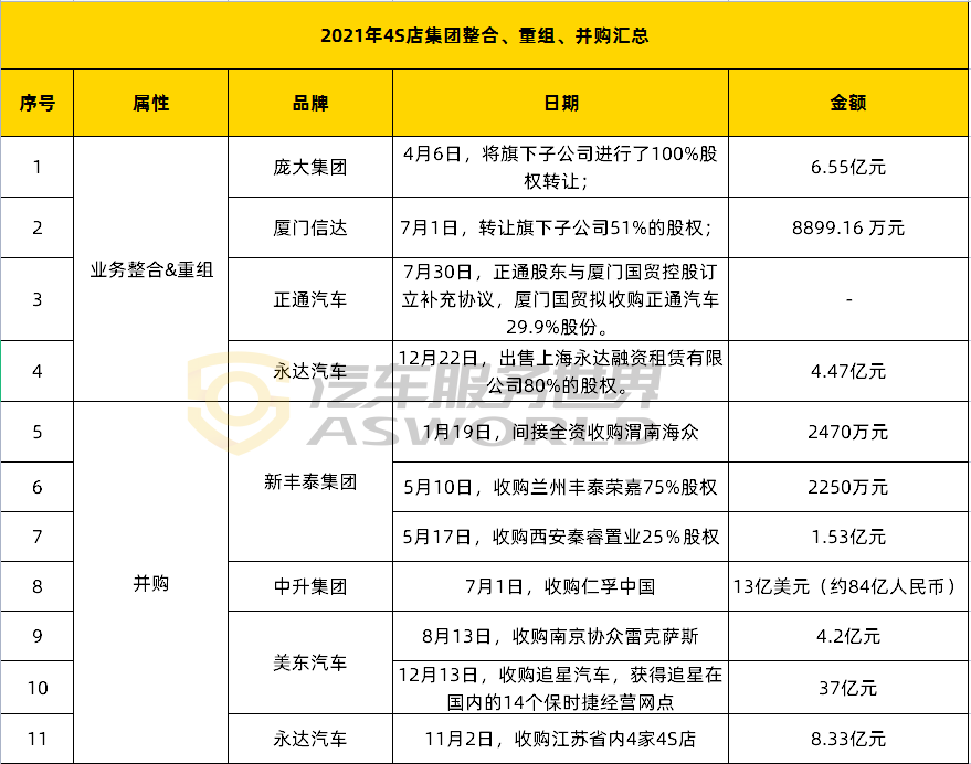 花5亿收购一家4S店，经销商头部动荡不止、4S店群体正加速淘汰？