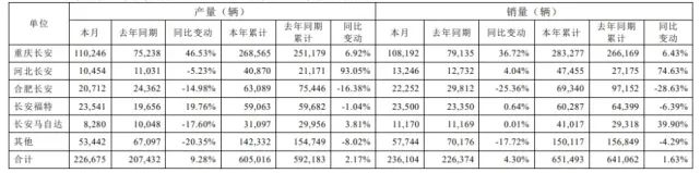 长安汽车3月销量“刷榜” 却与上险量差距不小 这个谜题如何破解