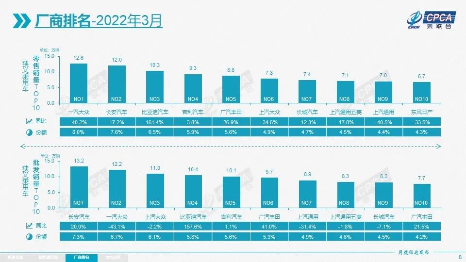 长安汽车3月销量“刷榜” 却与上险量差距不小 这个谜题如何破解