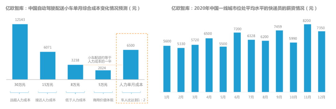 上海疫情：无人配送车的期望与失望