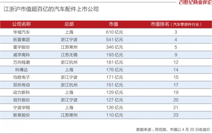 江浙沪工厂，中国汽车零部件半壁江山