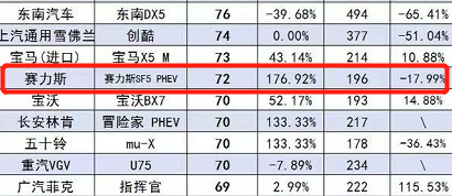 3月问界M5销量3045台 距离年销30万辆还有多远？