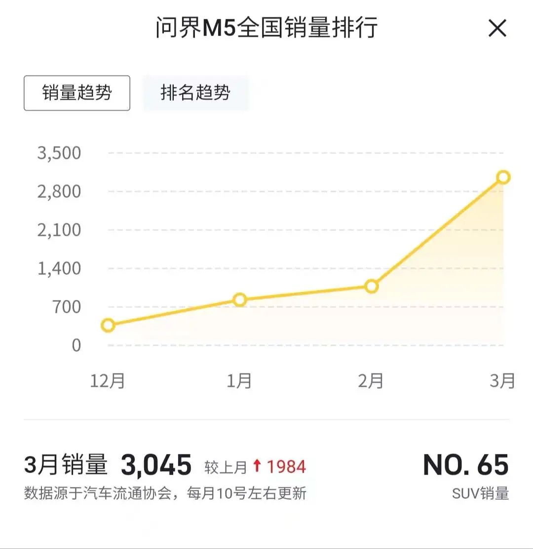 3月问界M5销量3045台 距离年销30万辆还有多远？