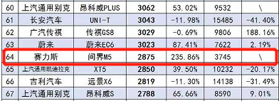 3月问界M5销量3045台 距离年销30万辆还有多远？