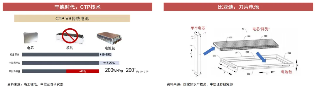 取消电池包，零跑CTC是未来电动车的趋势吗？