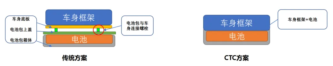 取消电池包，零跑CTC是未来电动车的趋势吗？