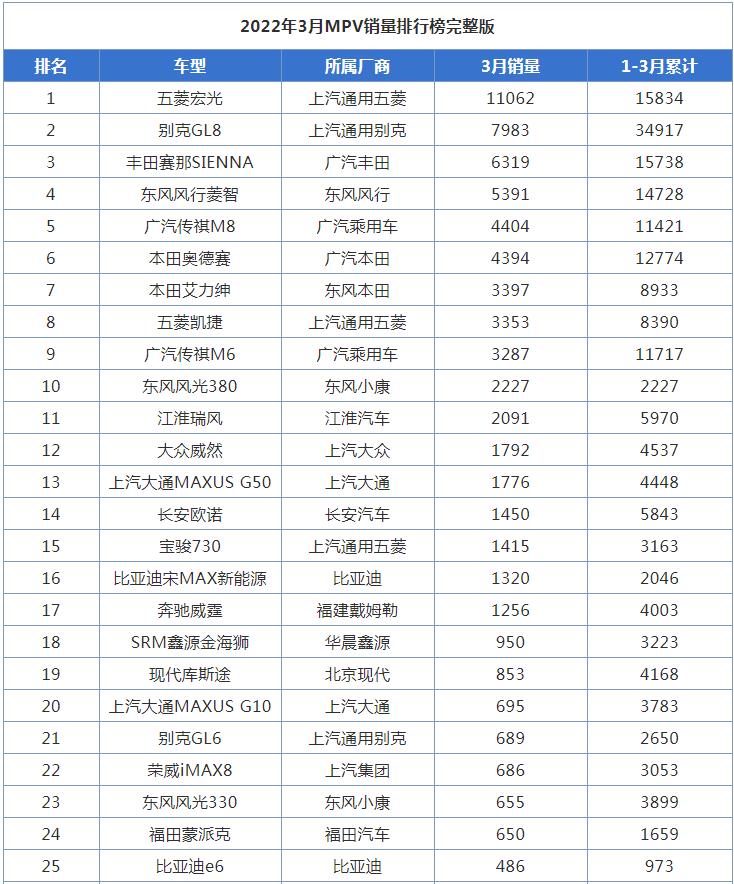 3月全国MPV销量排行榜，五菱宏光重回榜首，丰田塞纳来势汹汹