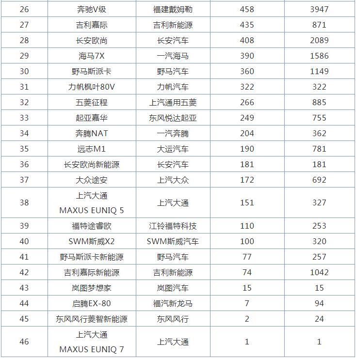 3月全国MPV销量排行榜，五菱宏光重回榜首，丰田塞纳来势汹汹