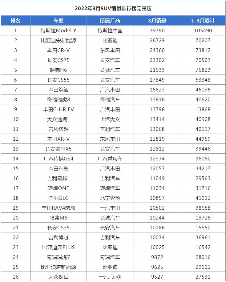 3月全国SUV销量排行榜，哈弗H6跌至第五名