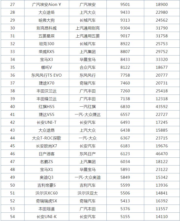 3月全国SUV销量排行榜，哈弗H6跌至第五名