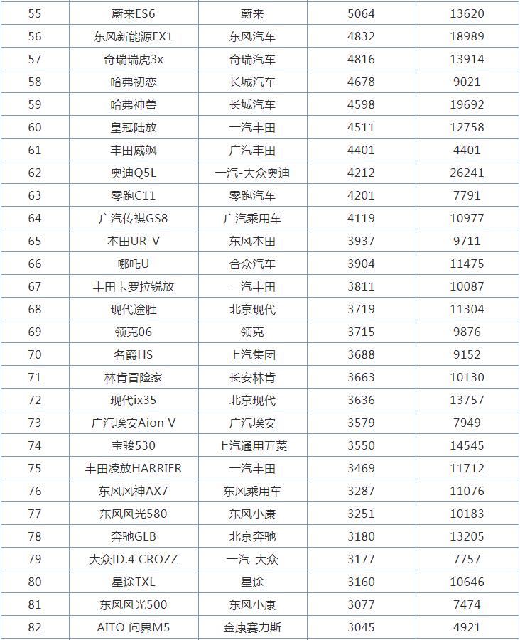 3月全国SUV销量排行榜，哈弗H6跌至第五名