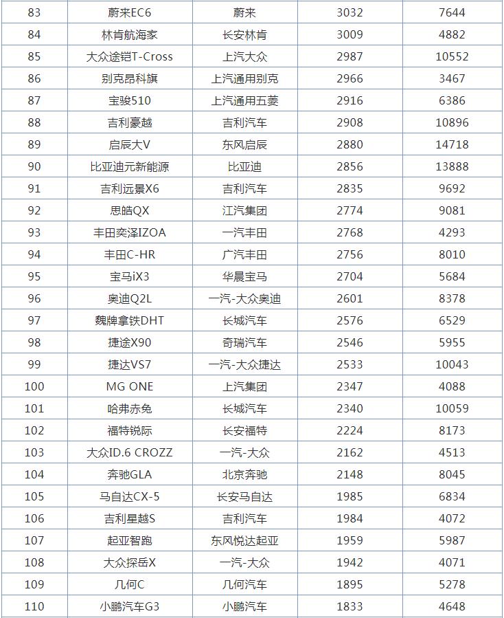 3月全国SUV销量排行榜，哈弗H6跌至第五名