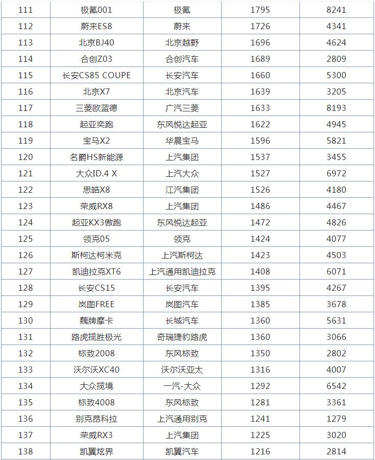 3月全国SUV销量排行榜，哈弗H6跌至第五名