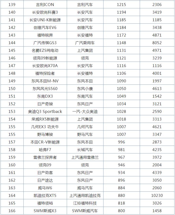 3月全国SUV销量排行榜，哈弗H6跌至第五名