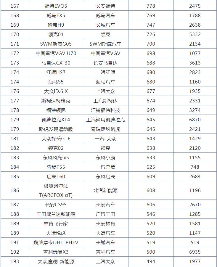 3月全国SUV销量排行榜，哈弗H6跌至第五名