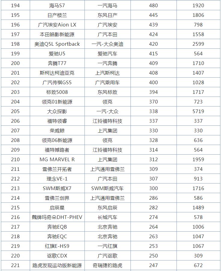 3月全国SUV销量排行榜，哈弗H6跌至第五名