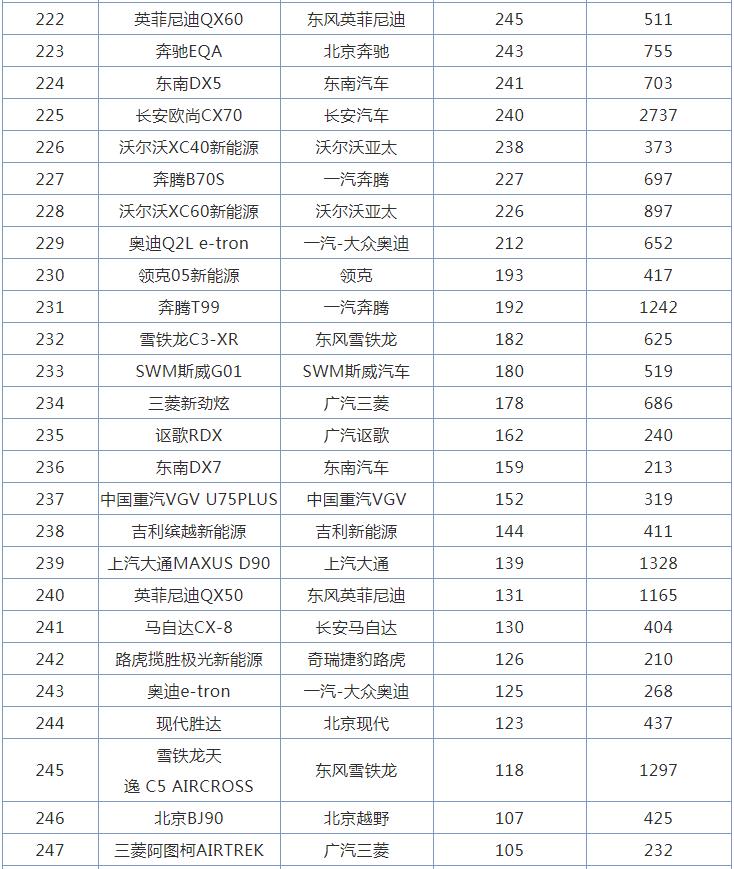 3月全国SUV销量排行榜，哈弗H6跌至第五名