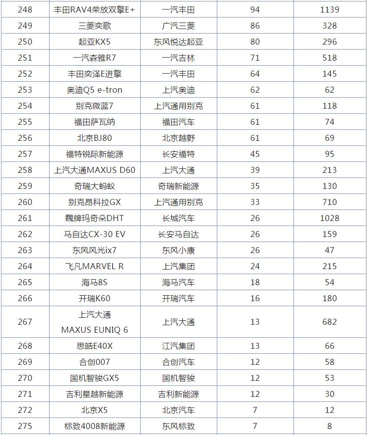 3月全国SUV销量排行榜，哈弗H6跌至第五名