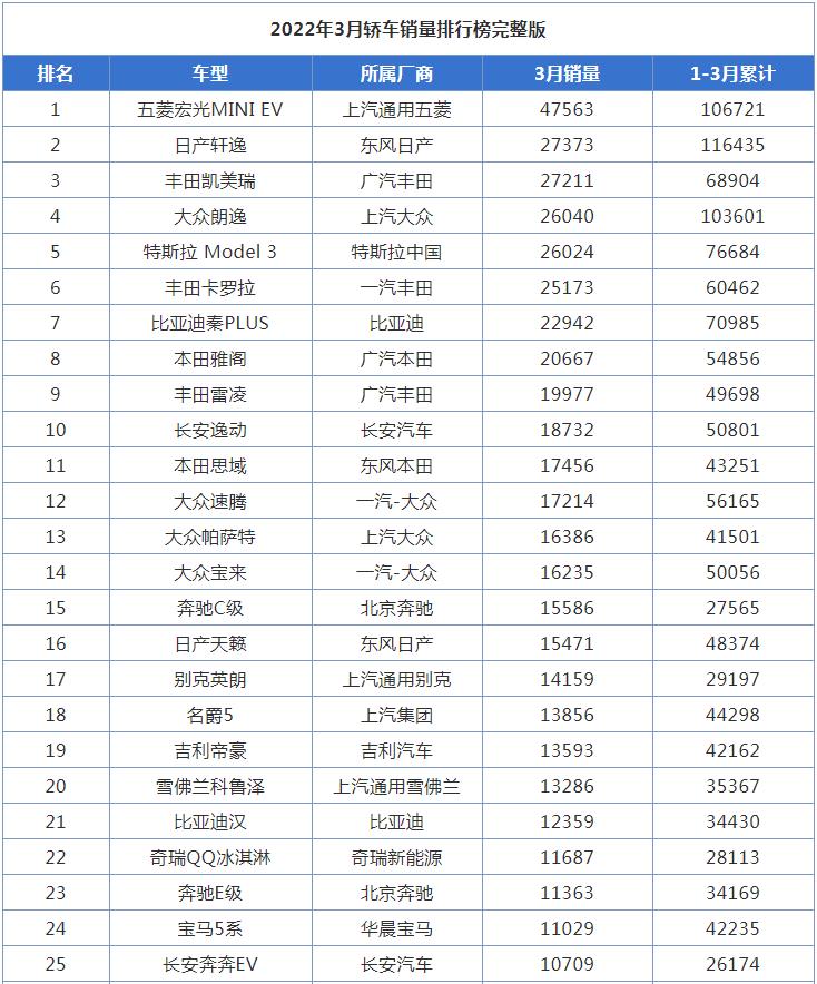 3月全国轿车销量排行榜，日产轩逸丢掉冠军