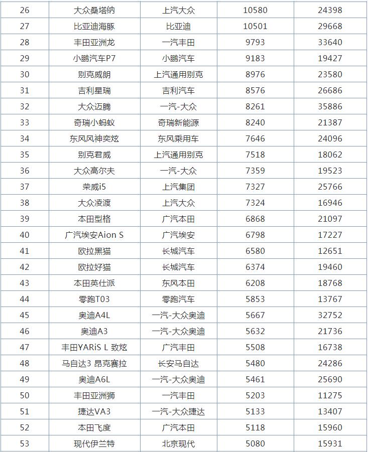 3月全国轿车销量排行榜，日产轩逸丢掉冠军