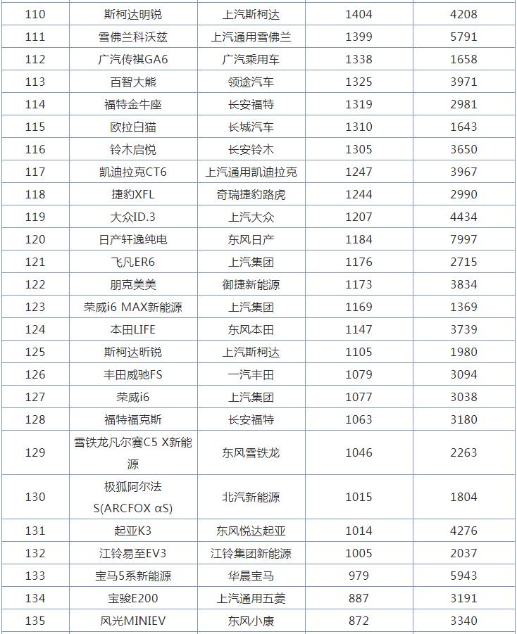 3月全国轿车销量排行榜，日产轩逸丢掉冠军