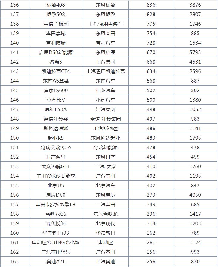 3月全国轿车销量排行榜，日产轩逸丢掉冠军