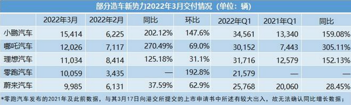 成为下一个“蔚小理”？详解哪吒汽车的三电系统