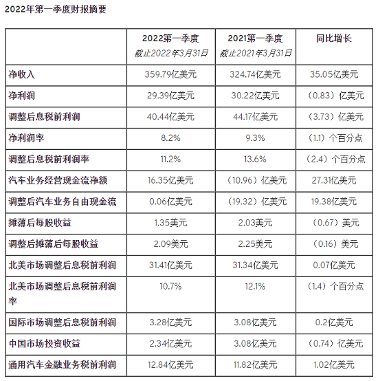 一季度净利润达29亿美元 通用加快推出电动车