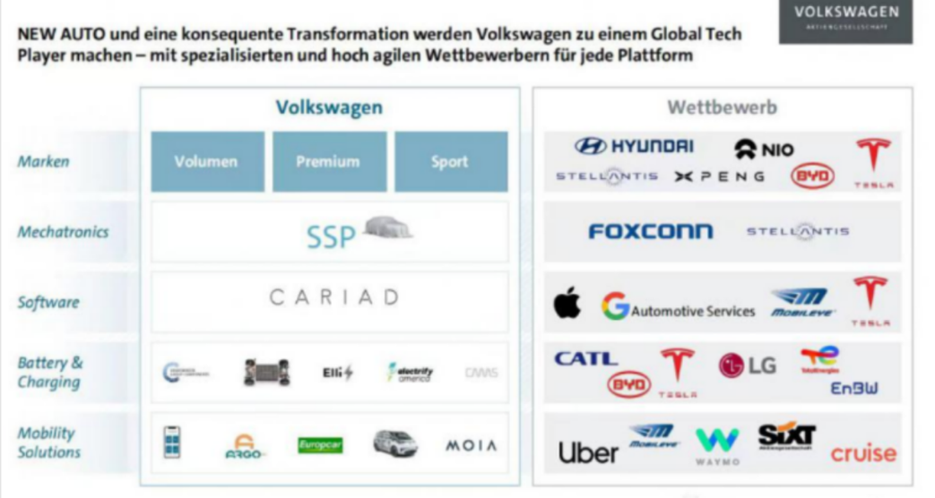 加速转型！大众首次曝光竞争对手名单，比亚迪、小鹏、蔚来上榜