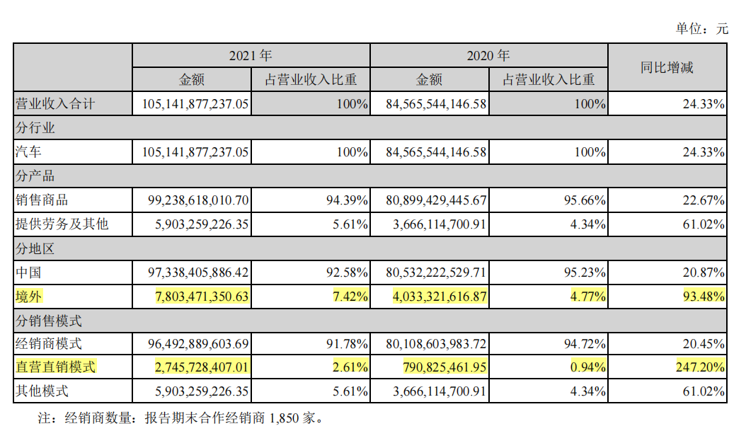 2021年长安汽车财报出炉，营收首次破千亿，盈利增长7%