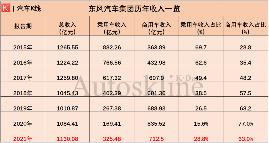 东风集团股份：商遇“外患”，乘有“内忧”，高增长如何实现？